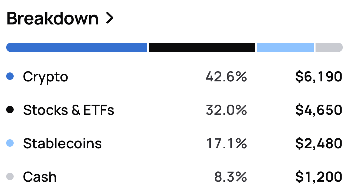 Breakdown: crypto 42.6%, stocks and ETFs 32.0%, stablecoins 17.1%, cash 8.3%